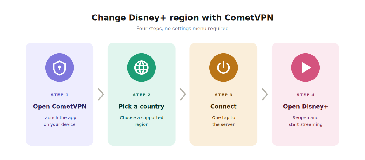 Four-step visual guide showing how to change Disney Plus region with CometVPN