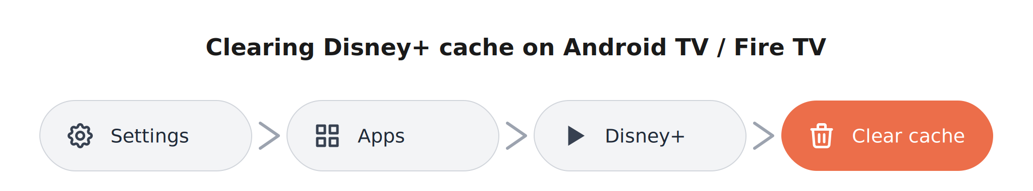 Path showing how to clear Disney Plus cache on Android TV or Fire TV