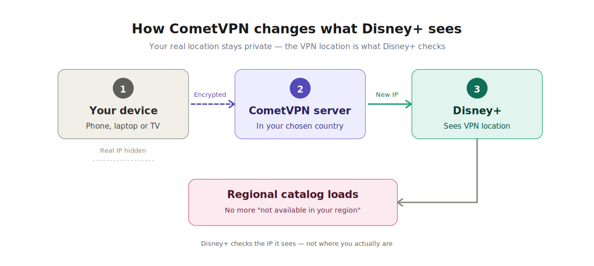 Diagram showing how CometVPN changes the location Disney Plus sees